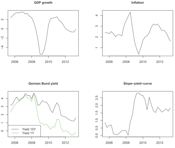 Figure 3.3 – Evolution of macroeconomic variables