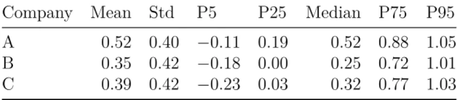 Table 2.2: Loss given default (LGD) density information for companies A–C. Std is the standard deviation and P5–P95 are the respective percentiles.