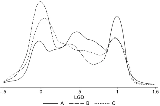 Figure 2.1: Density of the realized loss given default (LGD) by company. The realized LGD concentrates on the interval [ − 0.5, 1.5]