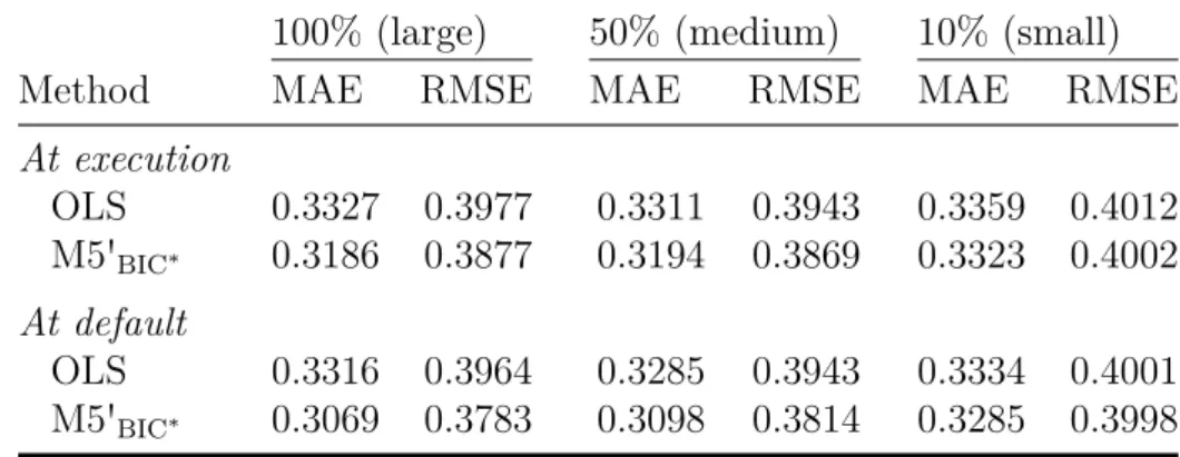 Table 2.6: Out-of-sample estimation errors at the execution and default of contracts by sample size