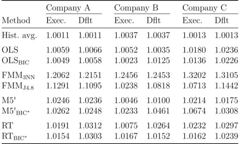Table 2.7: Janus quotient for in-sample and out-of-sample estimations of loss given default (LGD) for each method and company at execution (Exec.) and default (Dflt) of contracts
