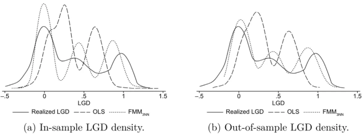 Figure 2.3: Densities of realized loss given default (LGD), LGD estimated by ordinary least squares (OLS) regression without variable selection, and LGD estimated by finite mixture combined with 3-nearest neighbors (FMM 3NN ) for company B