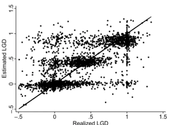 Figure 2.4: In-sample and out-of-sample: realized loss given default (LGD) versus es- es-timated LGD by ordinary least squares (OLS) regression without variable selection (Figures a and c) and finite mixture combined with 3-nearest neighbors (FMM 3NN ) (Fi