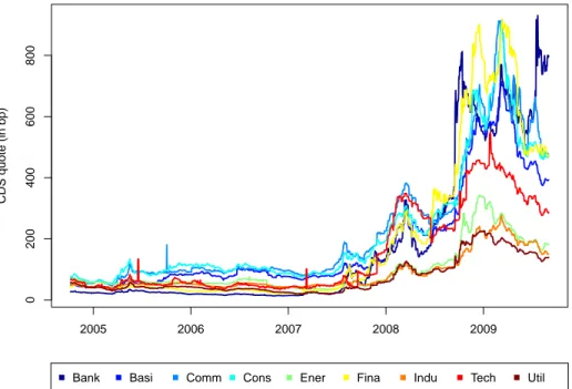 Figure 2.1 – Time evolution of CDS premia averaged across sectors (United States)