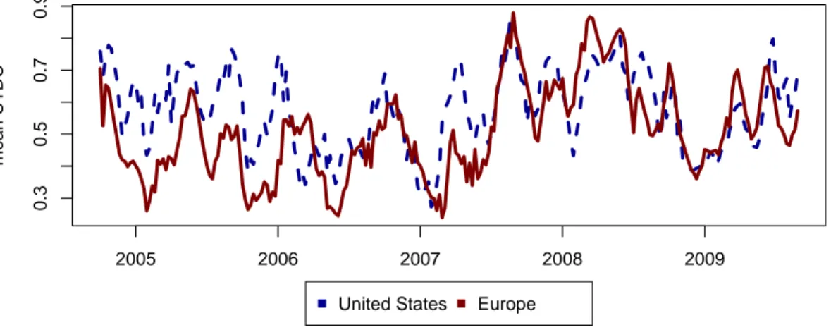 Figure 2.3 – Time evolution of upper tail dependence within the regional banking sectors Upper tail dependence coefficients are estimated from a rolling time window consisting of data of the previous 12 weeks, which is rolled across a series of daily CDS b