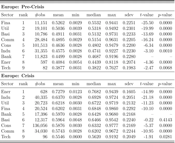 Table 2.11 – Pre-crisis and crisis levels of intra-sectoral upper tail dependence coefficients by geographical region