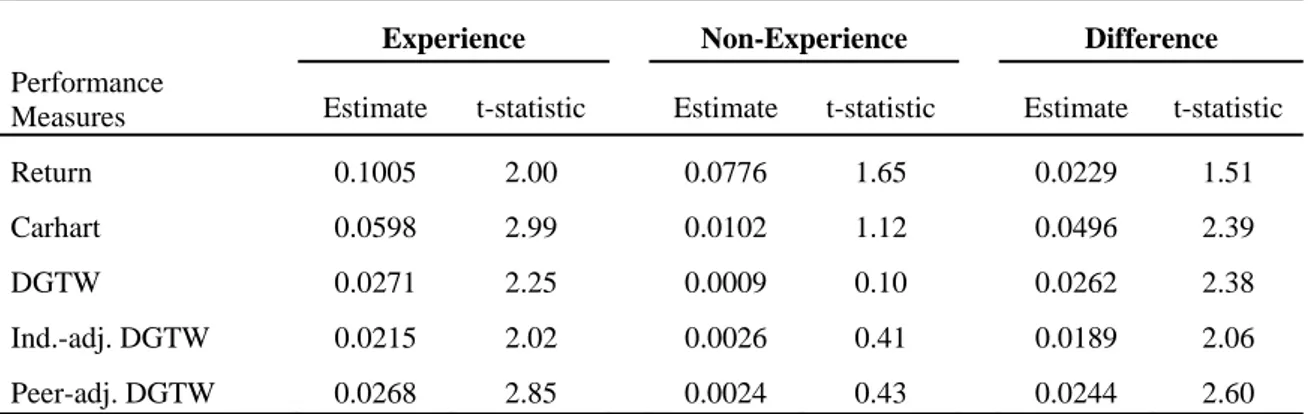 Table 2.2: Performance of experience portfolio vs. non-experience portfolio  Table 2