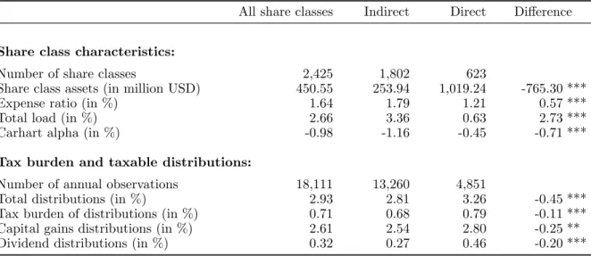 Table 2.1 presents summary statistics. About 75 percent of the share classes in our sample are sold through the indirect channel, which is consistent with Bergstresser, Chalmers, and Tufano (2009)