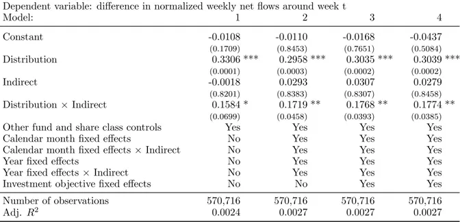 Table 2.4: Impact of financial advice on tax-avoidance behavior for non-DC fund shares Dependent variable: difference in normalized weekly net flows around week t