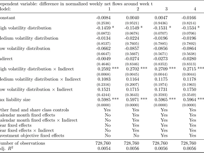 Table 2.7: Volatility of funds’ tax liabilities and tax-avoidance behavior Dependent variable: difference in normalized weekly net flows around week t