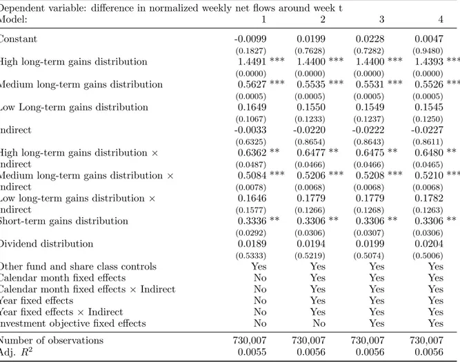 Table 2.10: Size of tax liability and tax-avoidance behavior for gains and dividend distributions (Continued)