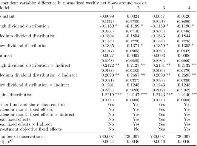Table 2.10: Size of tax liability and tax-avoidance behavior for gains and dividend distributions (Continued)