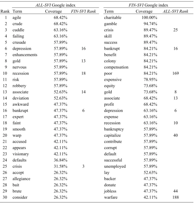 Table 3.2: Google index constituents 