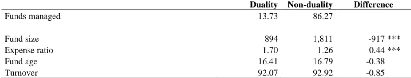 Table 2.2: Descriptive statistics for duality and non-duality funds 