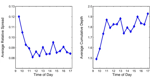 Figure 3.3: Time-of-day Effects 9 10  11 12 13 14 15 16 170.080.090.100.110.120.13 Time of Day