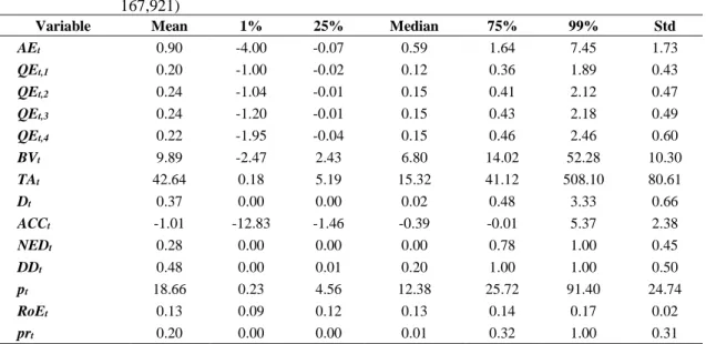 Table 2.1  Descriptive sample statistics of cross-sectional regression variables,1982-2014 (N =  167,921) 