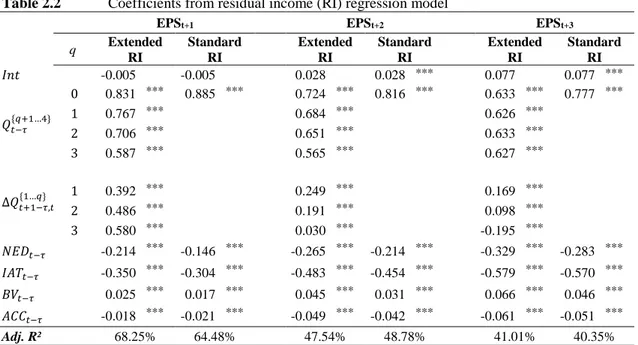 Table 2.2  Coefficients from residual income (RI) regression model 