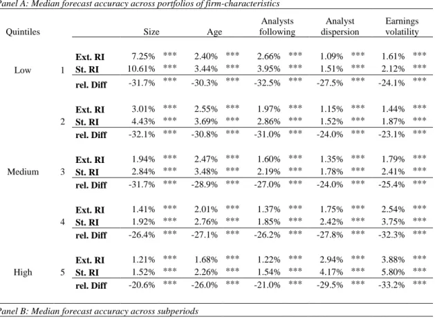 Table 2.5  Relation between model-based forecast accuracy (EPS t+1 ) and firm characteristics,  subperiods and subsamples 
