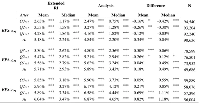Table 2.6  Comparison of model’s forecast accuracy against professional equity analysts  Panel A: Forecast accuracy of extended model-based vs analysts' earnings forecasts 