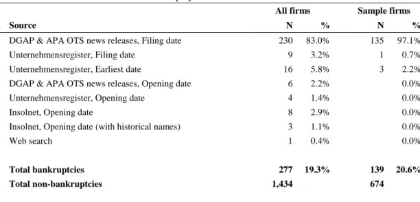 Table 3.1  Data sources of HL bankruptcy data 