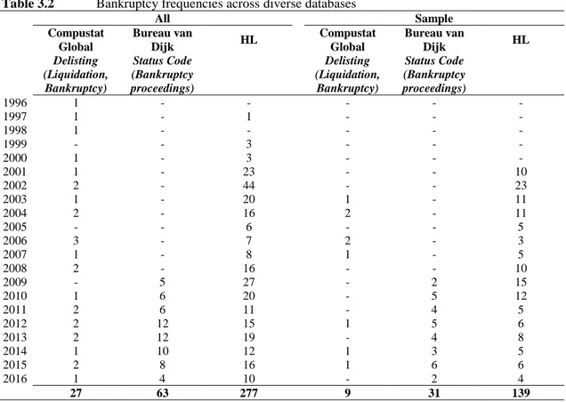 Table  3.2  summarizes  the  distribution  of  bankruptcies  from  1996  to  2016.  Our  approach  identifies  277  bankrupt  firms,  whereas  BvD  includes  63  bankrupt  firms  and  Compustat provides only 27 delistings