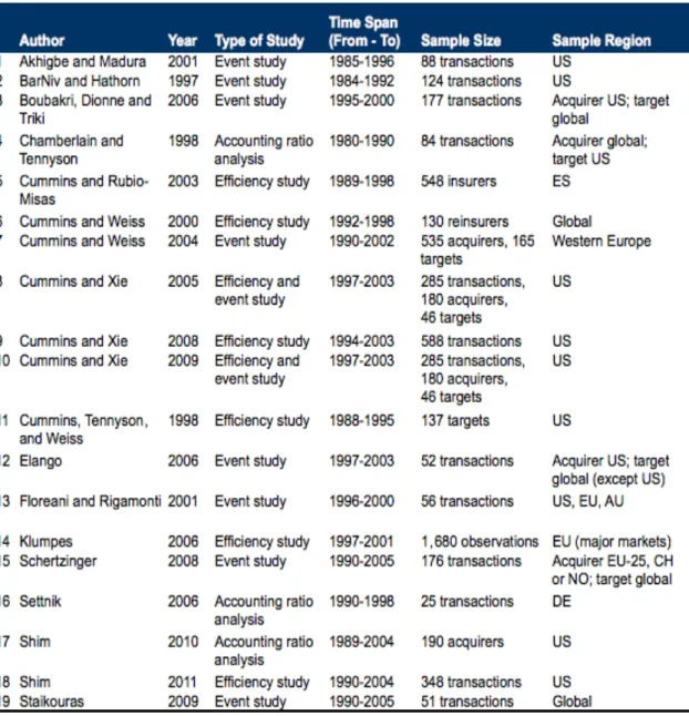 Table 7: Overview of prior research on the value effects of insurance M&amp;A 