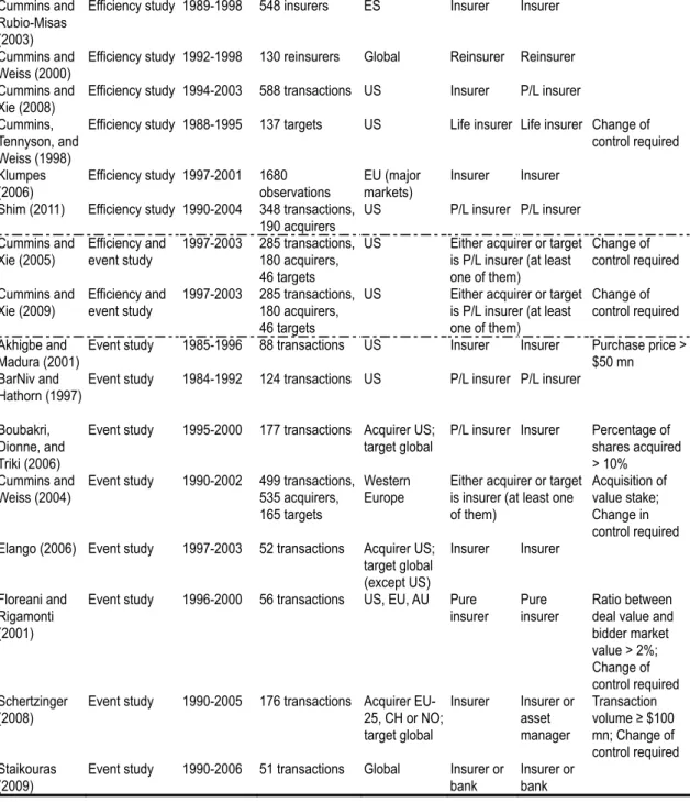 Table 10: Criteria and sample characteristics of the reviewed studies  Author Chamberlain  and Tennyson  (1998) Settnik (2006) Shim (2010) Cummins and  Rubio-Misas  (2003) Cummins and  Weiss (2000) Cummins and  Xie (2008) Cummins,  Tennyson, and  Weiss (19