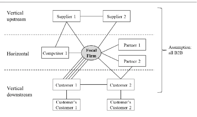 Figure 1: Graphical Illustration of a Network in Business Markets 