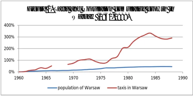 Figure 2. Taxis and Population cumulative growth in Warsaw (1960-1988)