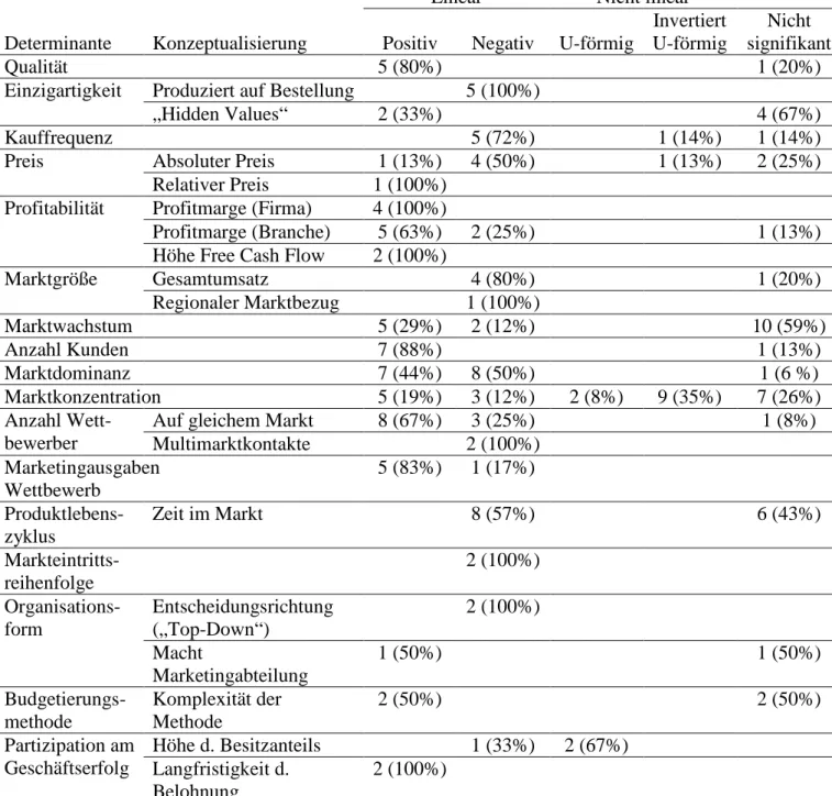 Tabelle  2:  Anzahl  der  Studien,  die  einen  signifikanten  Einfluss  durch  die  Determinanten  auf die Höhe des Marketingbudgets feststellen 