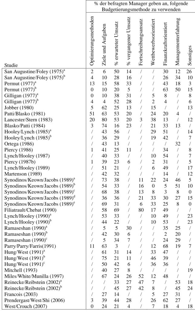 Tabelle 4. Umfrageergebnisse der Studien zur Anwendung von Budgetierungsmethoden 