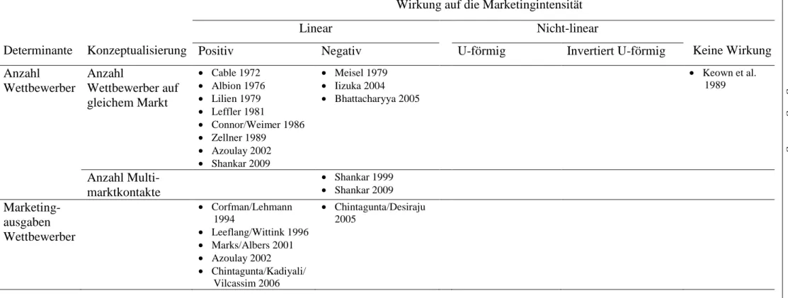 Tabelle 6e: Übersicht der Ergebnisse empirischer Studien zur Untersuchung der Marketingintensität–Wettbewerbsdeterminanten II  Wirkung auf die Marketingintensität 