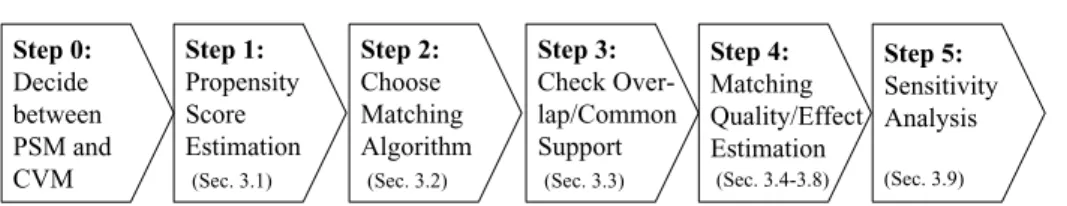 Figure 1. PSM – Implementation Steps.