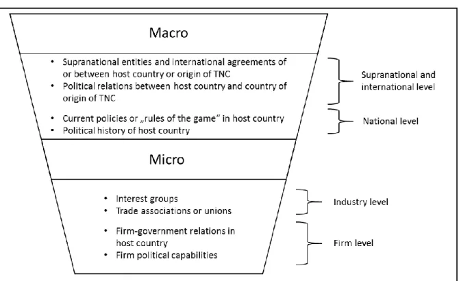 Figure 21 highlights the different levels of the political environment and gives a graphical  overview