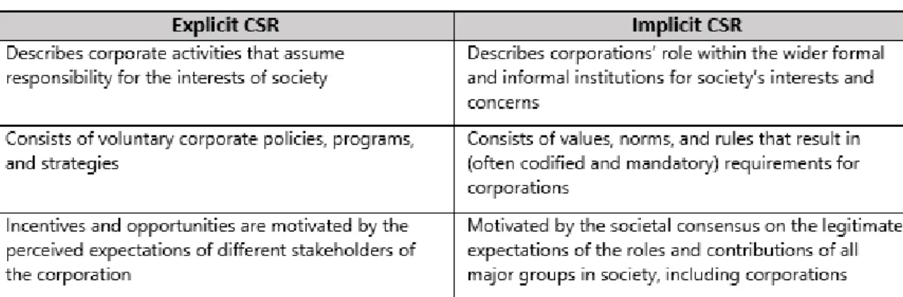 Table 5 on the next page highlights the quick comparison of both types of CSR. Concluding,  one can say that for the purpose of this treatise the aspect of explicit CSR undertaken by  companies is seen as more relevant than implicit CSR