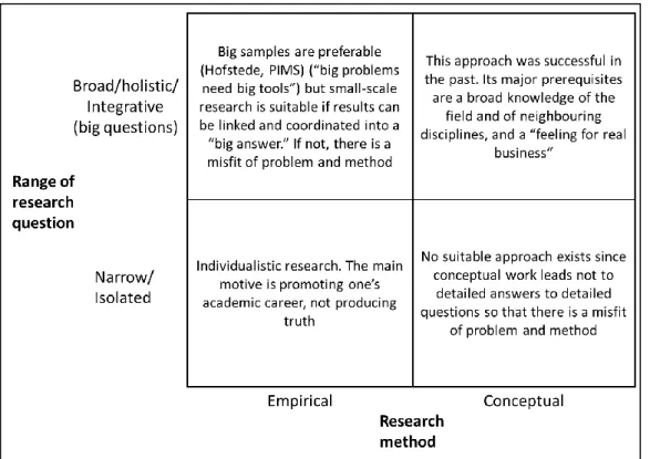 Figure 1: Range of Research Questions and Corresponding Research Method