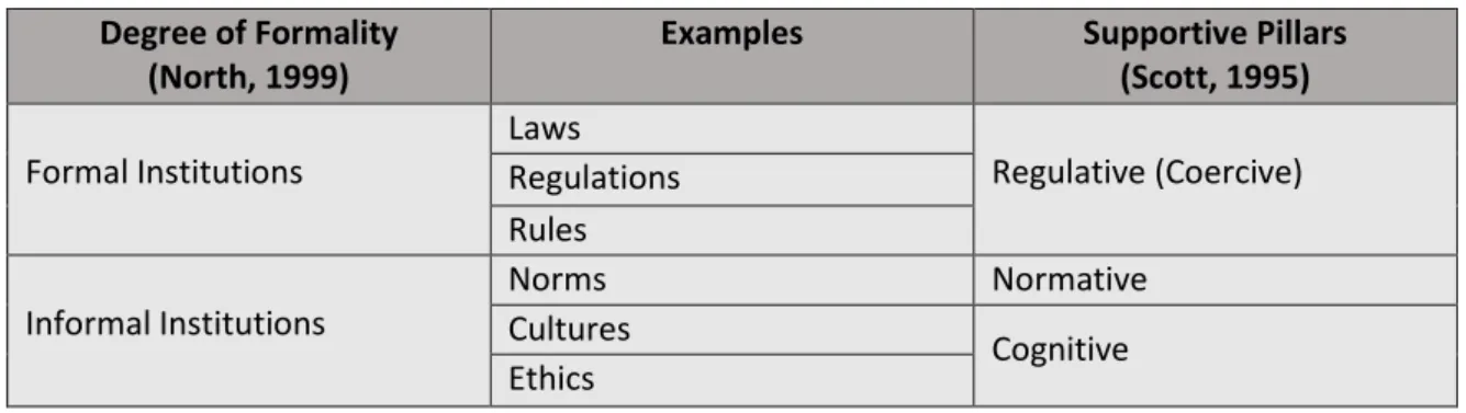 Table 1: Dimensions of Institutions Degree of Formality 