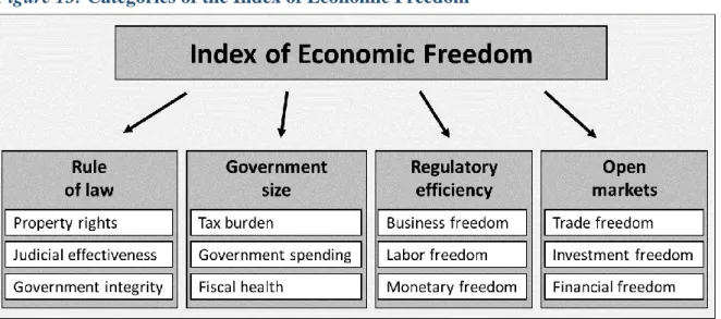Figure 13  graphically summarises the mentioned categories of the index of economic  freedom again