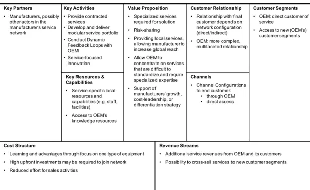 Figure 2.13: Network Partner Business Model of Pure Service Firms