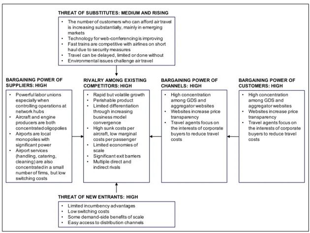Figure 4.2: Airline Industry Structure (adapted from Pearce, 2013, p. 17)