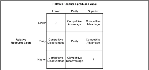 Figure 2.1: Competitive Position Matrix (adapted from Hunt &amp; Morgan, 1995, p. 7) Strategic networks are ”stable interorganizational ties which are strategically important to participating firms