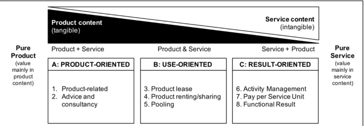 Figure 2.6: Product-, Use-, and Result-oriented PSS Offerings (adapted from Tukker, 2004)