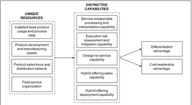 Figure 2.10: Manufacturer-specific Resources and Capabilities for Successful Hybrid Offerings (adapted from Ulaga &amp; Reinartz, 2011, p