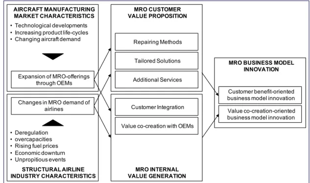 Figure 2.11: Framework of Business Model Innovation in the MRO Context (adapted from Schneider et al., 2013, p