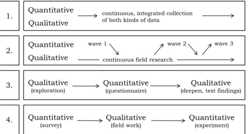 Abb. 2-2: Verknüpfung quantitativer und qualitativer Forschungsdesigns 48