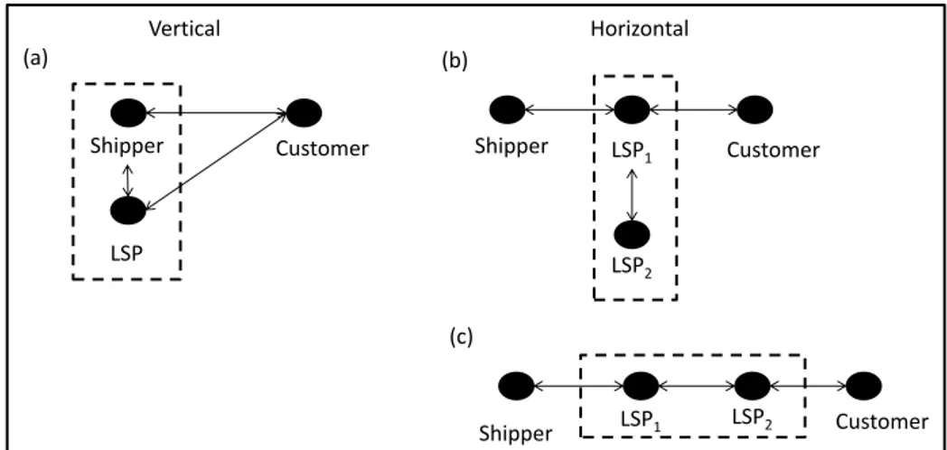 Figure 1 Forms of logistics alliances  