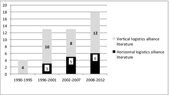 Figure 2 Number of selected articles published per period in top-tier logistics journals  (that fulfilled the search/selection criteria) 