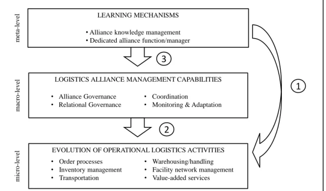 Figure 6 Logistics alliance management capabilities model. 