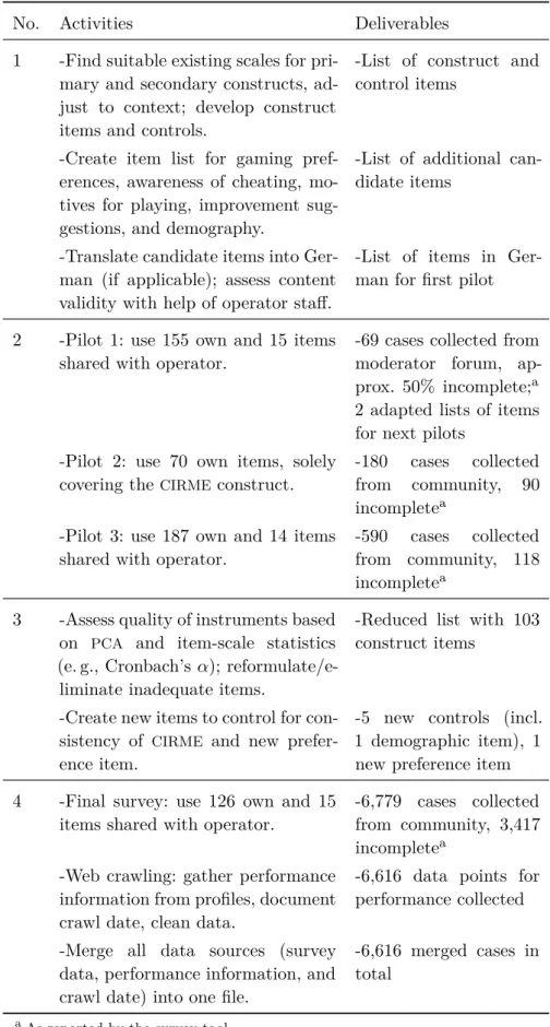 Table 7: Scale development activities and deliverables. Adapted from Churchill (1979) and Limayem, Hirt, and Cheung (2008)