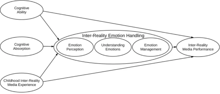 Figure 1: Our original model of IR emotion handling (IEH) as presented at ICIS 2011 during the research-in-progress session; all arrows  repre-sent assumed positive effects regarding the hypothesized latent  vari-ables involved